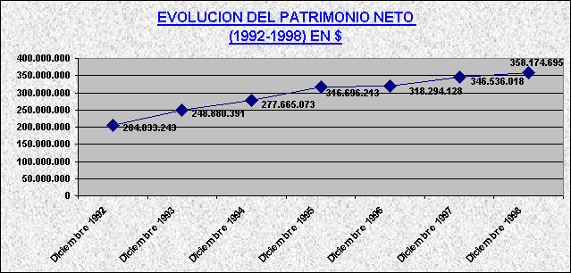 ObjetoGrfico EVOLUCION DEL PATRIMONIO NETO 
(1992-1998) EN $