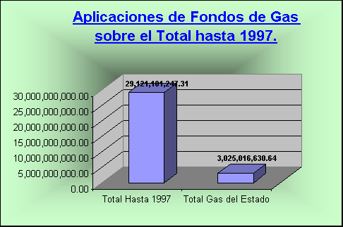 ObjetoGrfico Aplicaciones de Fondos Hasta 1997 de la Priv. de Gas del Estado.